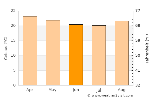 São João da Ponte average temperature in June