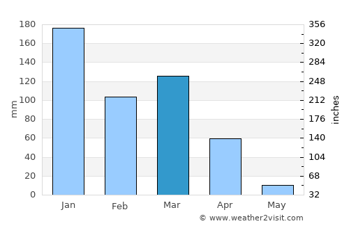 São João da Ponte average rain in March