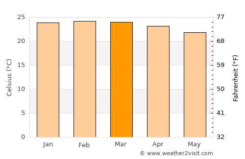 São João da Ponte average temperature in March