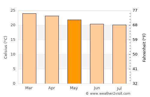 São João da Ponte average temperature in May