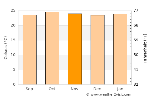 São João da Ponte average temperature in November
