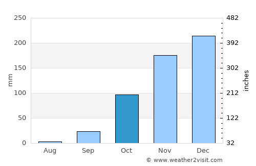 São João da Ponte average rain in October