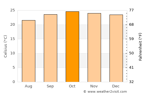 São João da Ponte average temperature in October