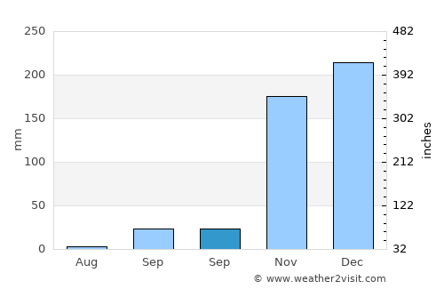 São João da Ponte average rain in September
