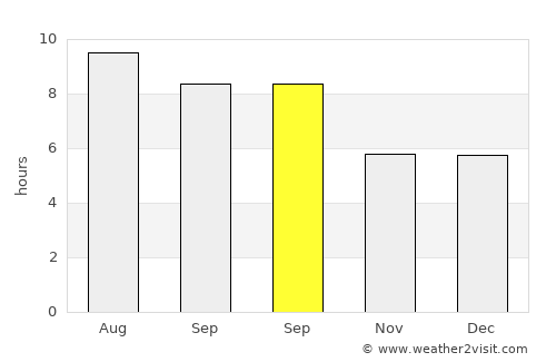 São João da Ponte average rain in September
