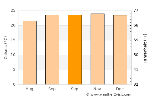 São João da Ponte average temperature in September