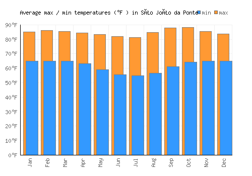 São João da Ponte average minimum / maximum temperatures (Fahrenheit)