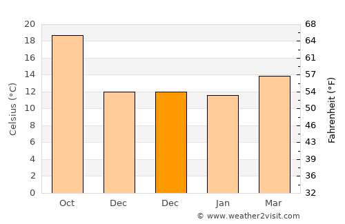 São João da Talha average temperature in December