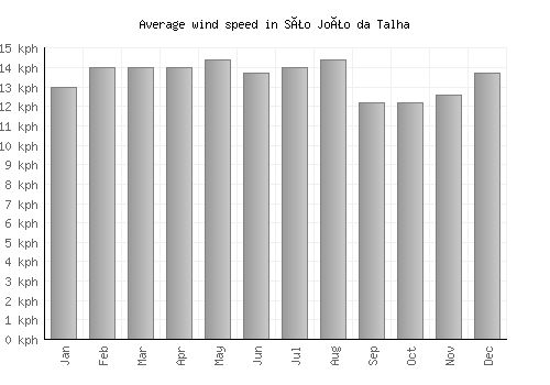 São João da Talha average winspeed by month (km/h)
