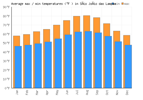 São João das Lampas average minimum / maximum temperatures (Fahrenheit)