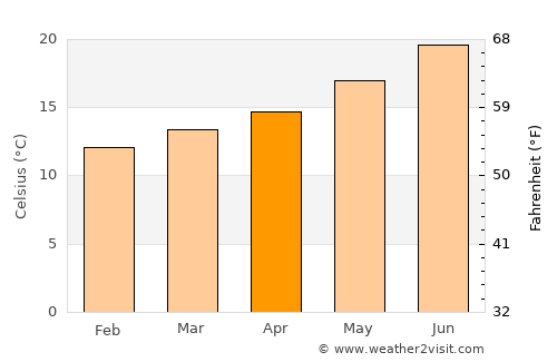São João das Lampas average temperature in April