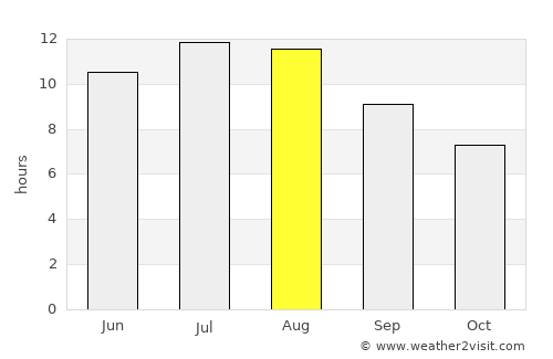 São João das Lampas average rain in August