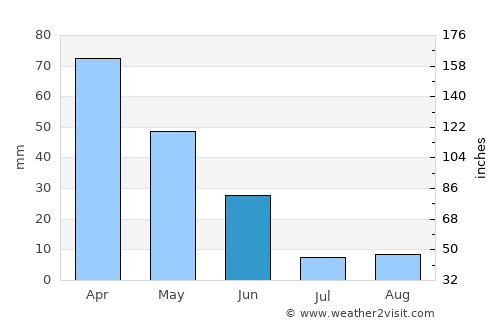 São João das Lampas average rain in June