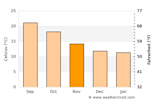 São João das Lampas average temperature in November