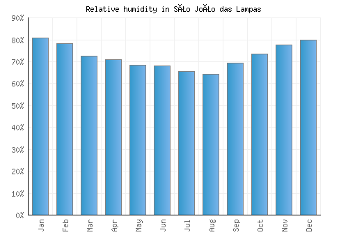 São João das Lampas relative humidity averages