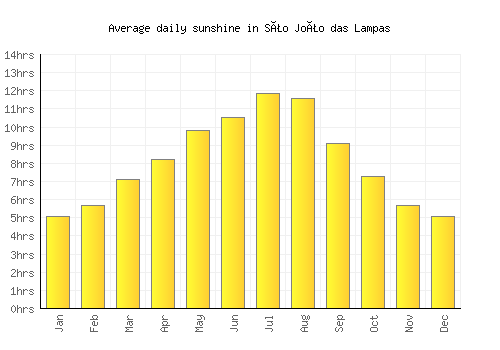 São João das Lampas average daily sunshine chart