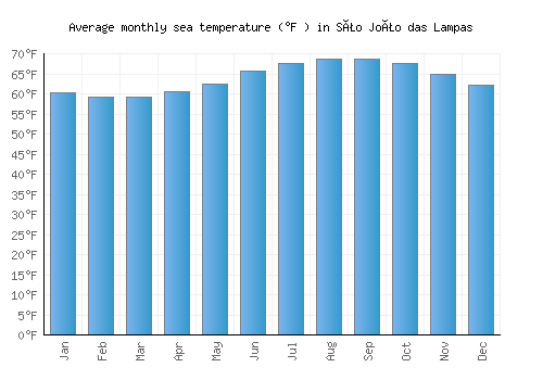 São João das Lampas average sea temperature chart (Fahrenheit)
