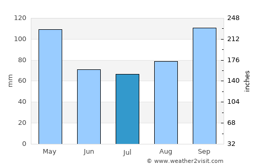 São João de Meriti average rain in July