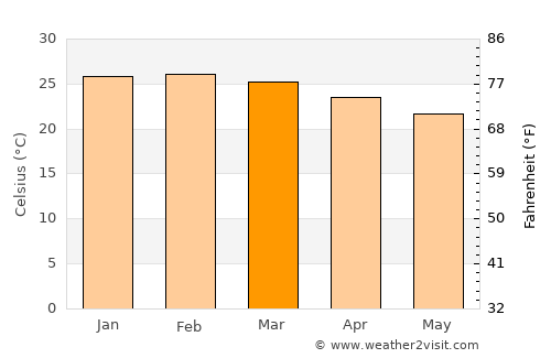 São João de Meriti average temperature in March