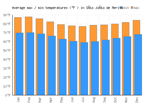 São João de Meriti average minimum / maximum temperatures (Fahrenheit)