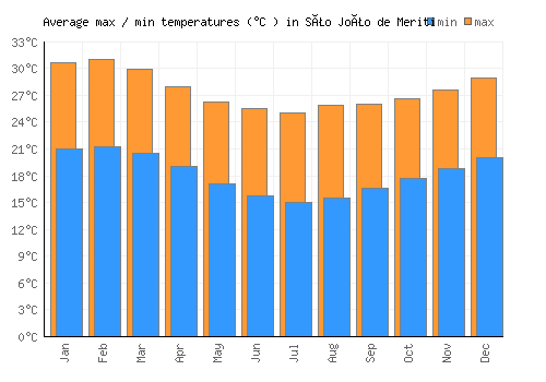 São João de Meriti average minimum / maximum temperatures (Celsius)
