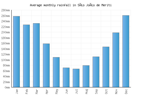 São João de Meriti monthly rainfall chart (mm)