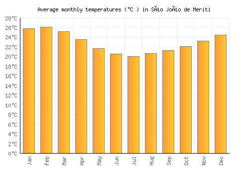 São João de Meriti average temperature chart (Celsius)