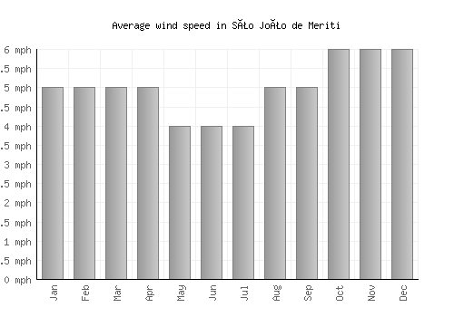 São João de Meriti average winspeed by month (mph)