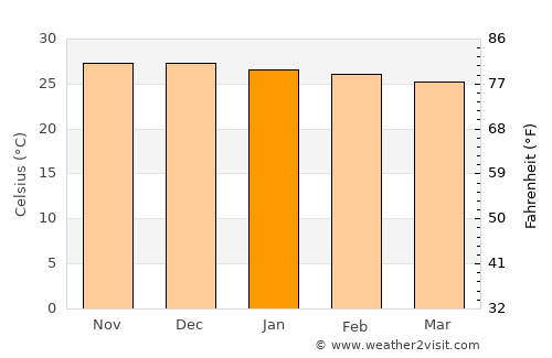 São João de Pirabas average temperature in January