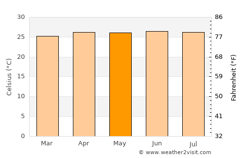 São João de Pirabas average temperature in May
