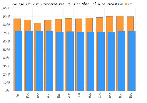 São João de Pirabas average minimum / maximum temperatures (Fahrenheit)