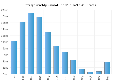 São João de Pirabas monthly rainfall chart (inches)