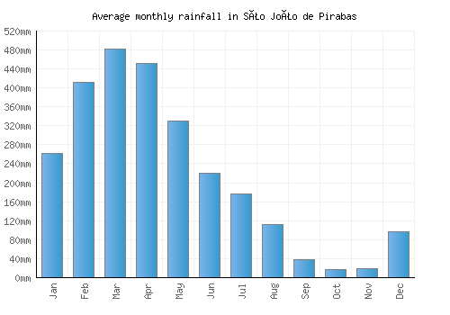 São João de Pirabas monthly rainfall chart (mm)