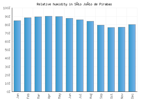 São João de Pirabas relative humidity averages