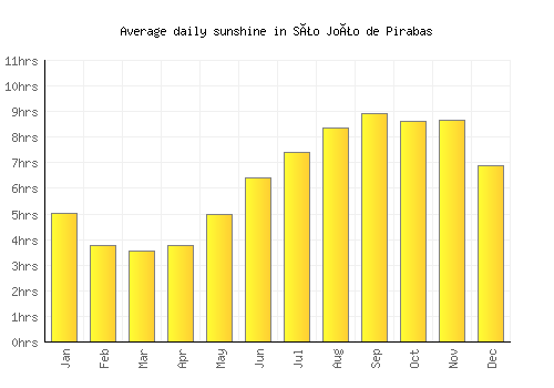 São João de Pirabas average daily sunshine chart