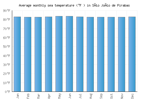 São João de Pirabas average sea temperature chart (Fahrenheit)