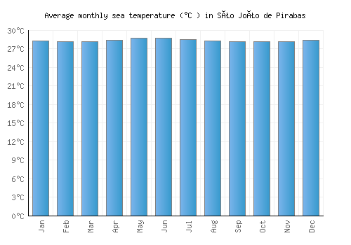 São João de Pirabas average sea temperature chart (Celsius)
