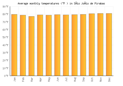 São João de Pirabas average temperature chart (Fahrenheit)