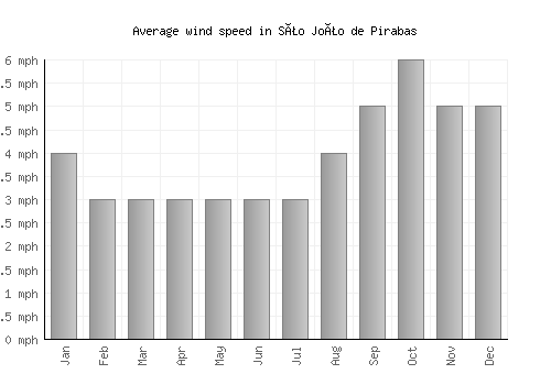 São João de Pirabas average winspeed by month (mph)
