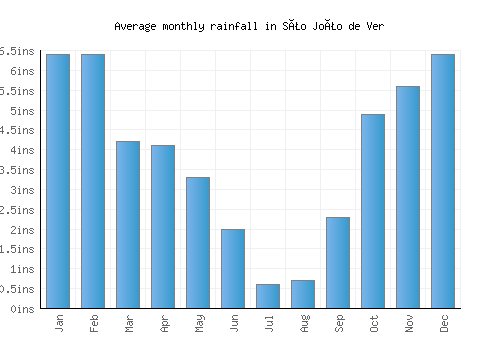 São João de Ver monthly rainfall chart (inches)