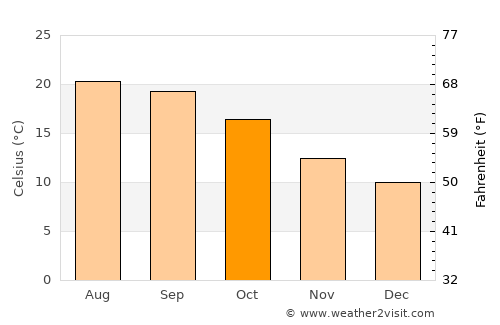 São João de Ver average temperature in October