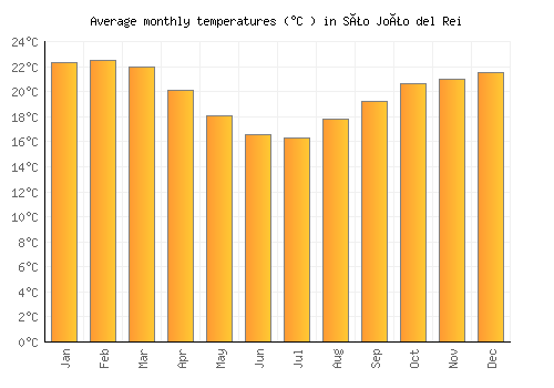 São João del Rei average temperature chart (Celsius)