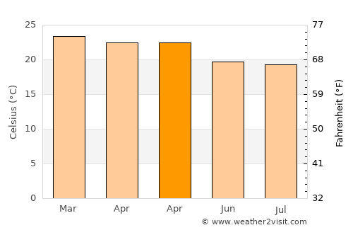 São João do Paraíso average temperature in April