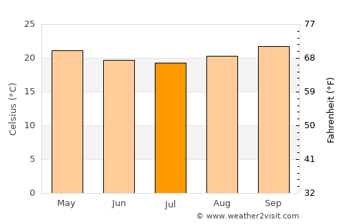 São João do Paraíso average temperature in July
