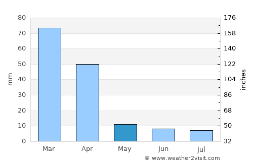 São João do Paraíso average rain in May