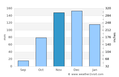 São João do Paraíso average rain in November