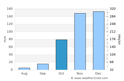 São João do Paraíso average rain in October