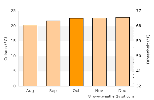 São João do Paraíso average temperature in October