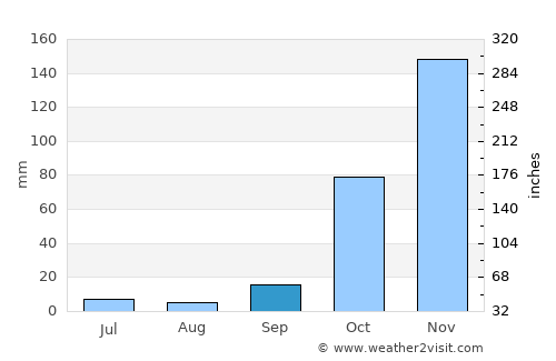 São João do Paraíso average rain in September