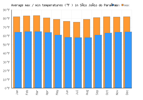São João do Paraíso average minimum / maximum temperatures (Fahrenheit)